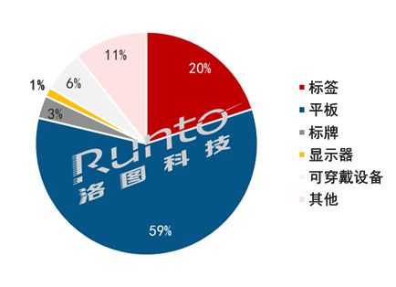 全球電子紙技術(shù)及應(yīng)用發(fā)展論壇 發(fā)布 未來(lái)五年趨勢(shì)報(bào)告
